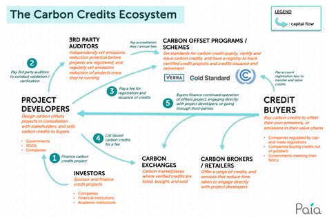 There are carbon credit ETFs that track the performance of carbon markets. . Carbon credit investment